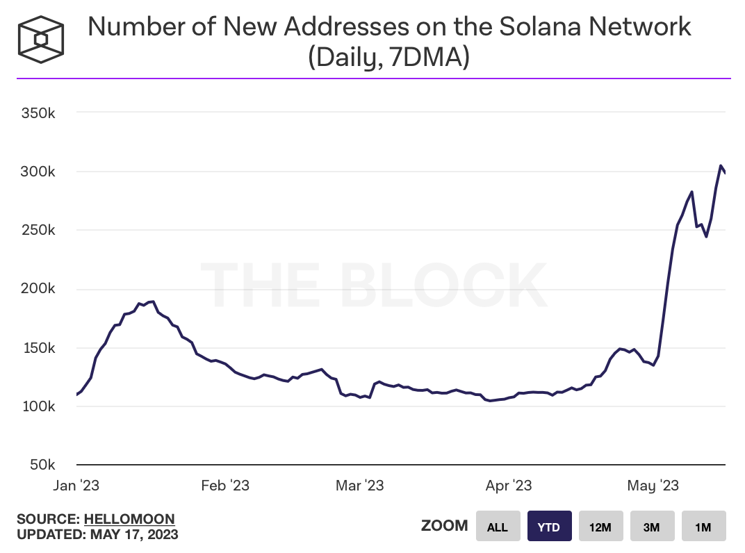 Number of new addresses on the Solana network