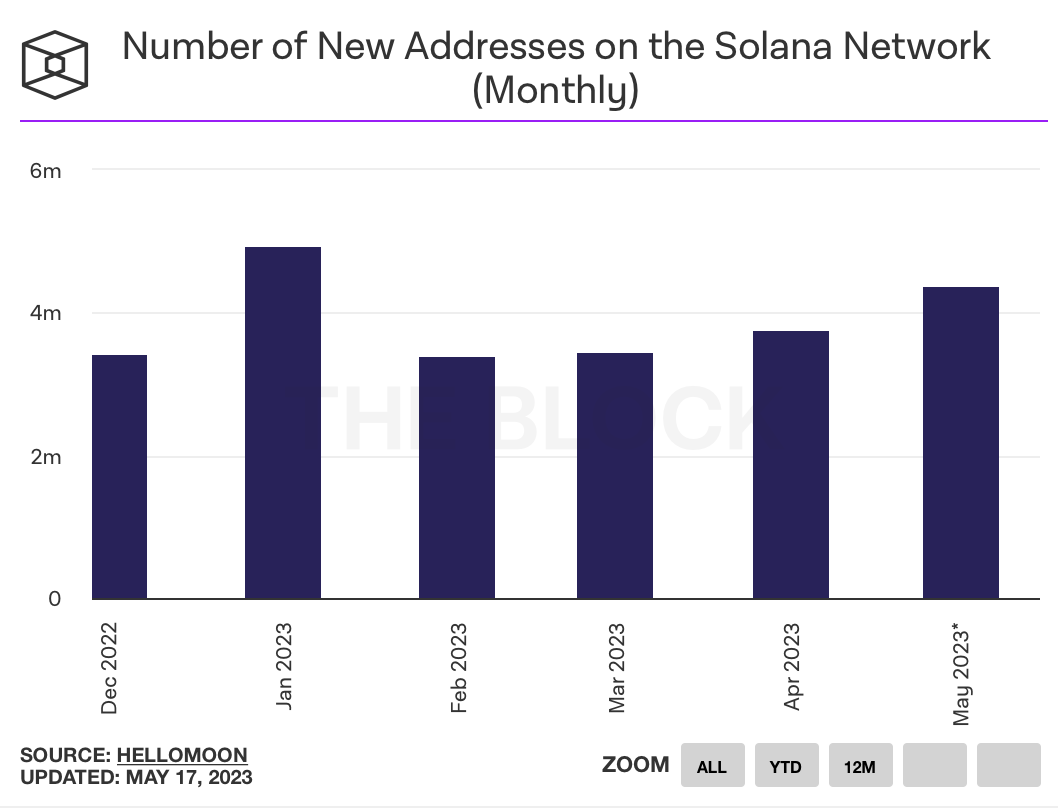 Number of new addresses on the Solana network (monthly)