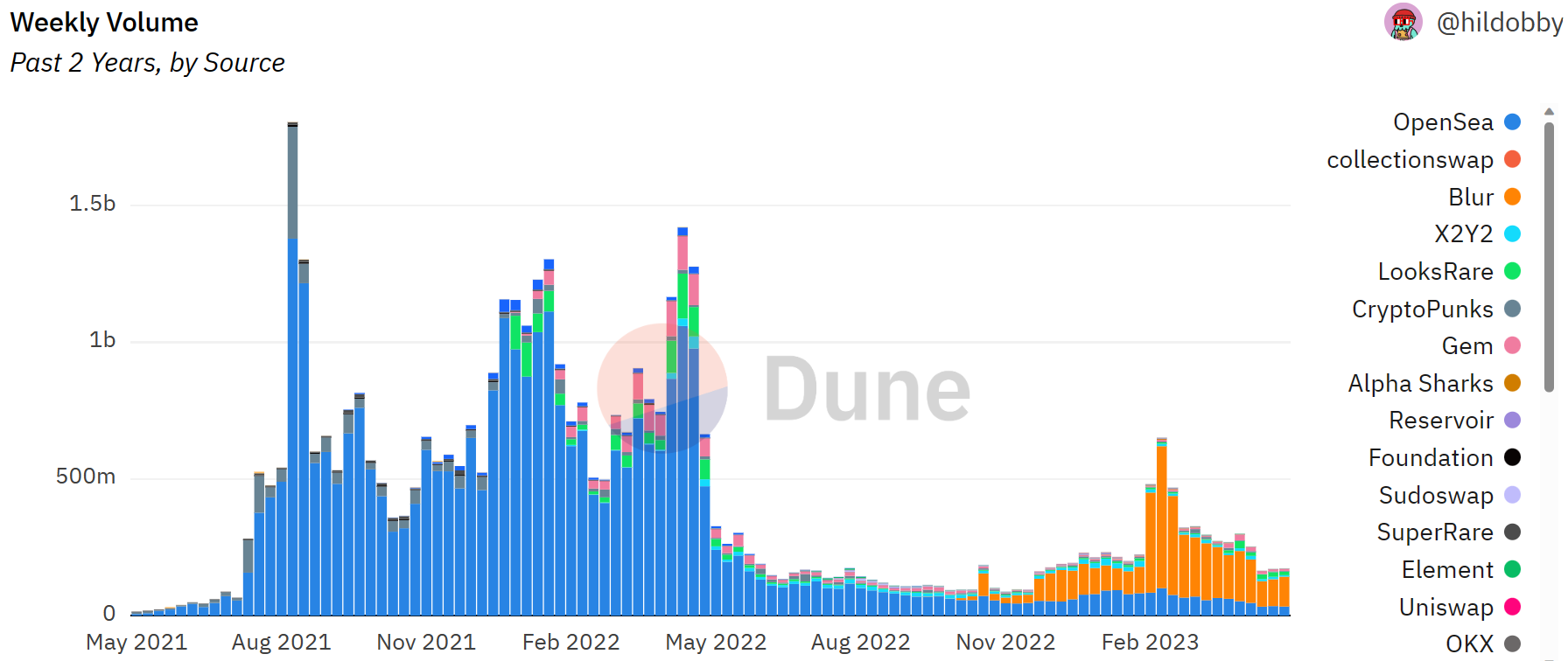 NFT weekly sale volume