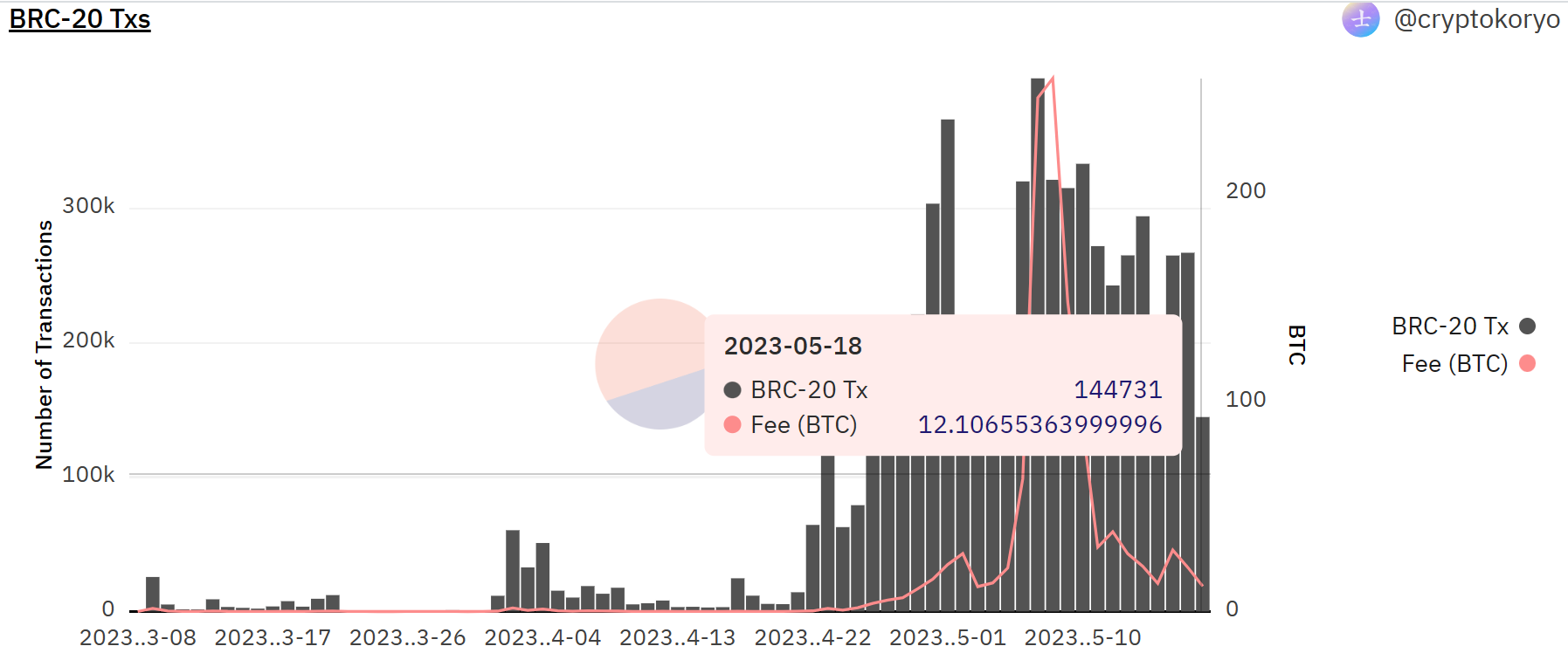 Bitcoin BRC-20 transactions