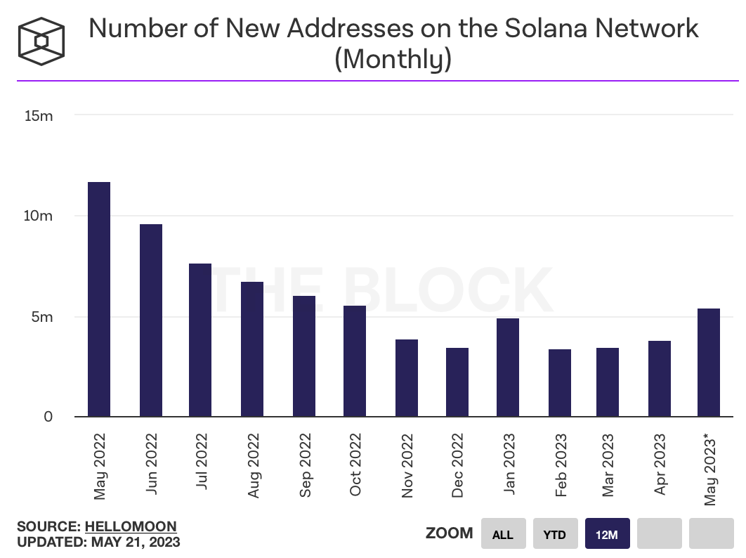 Number of new addresses added to the Solana network