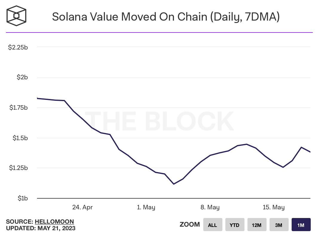 Solana transaction volume 7-day moving average