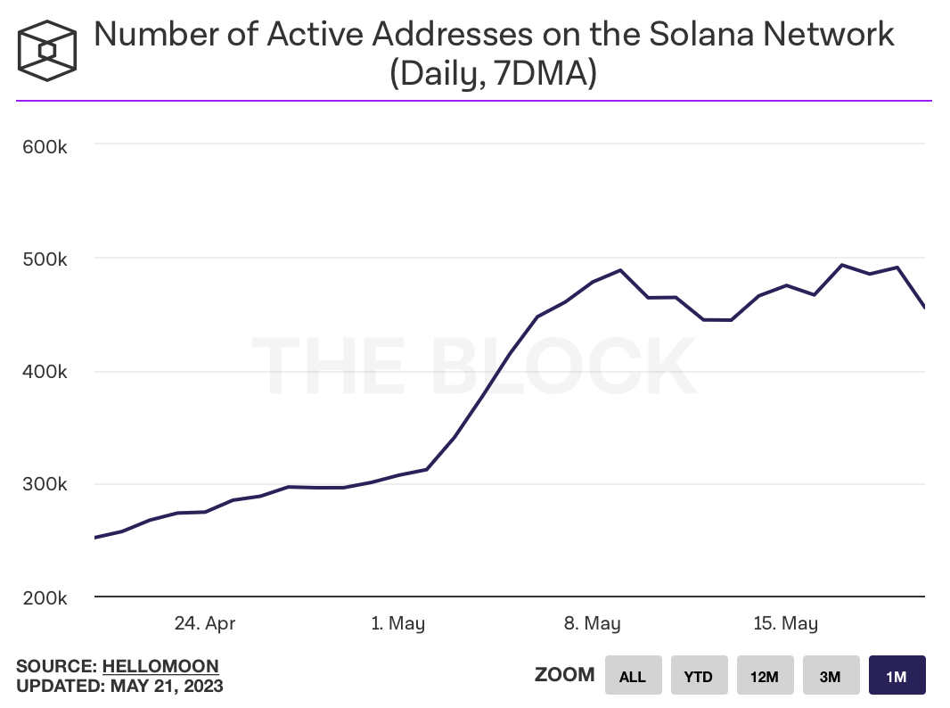 Number of active addresses on SOL 7-day moving average