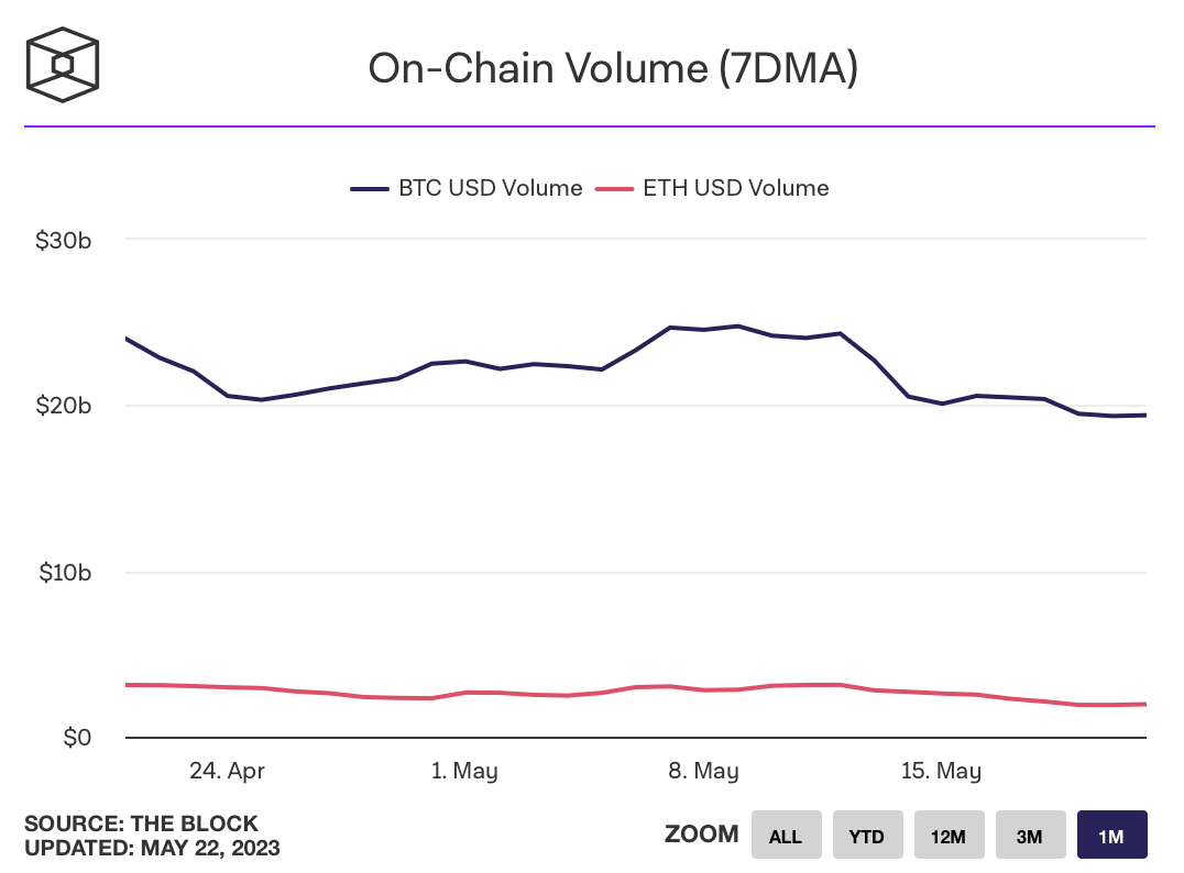 Bitcoin transaction volume 7-day moving average
