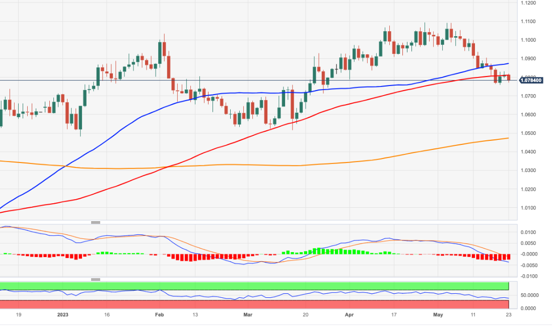 Ценовой анализ EUR/USD: следующий уровень снижения – 1,0760