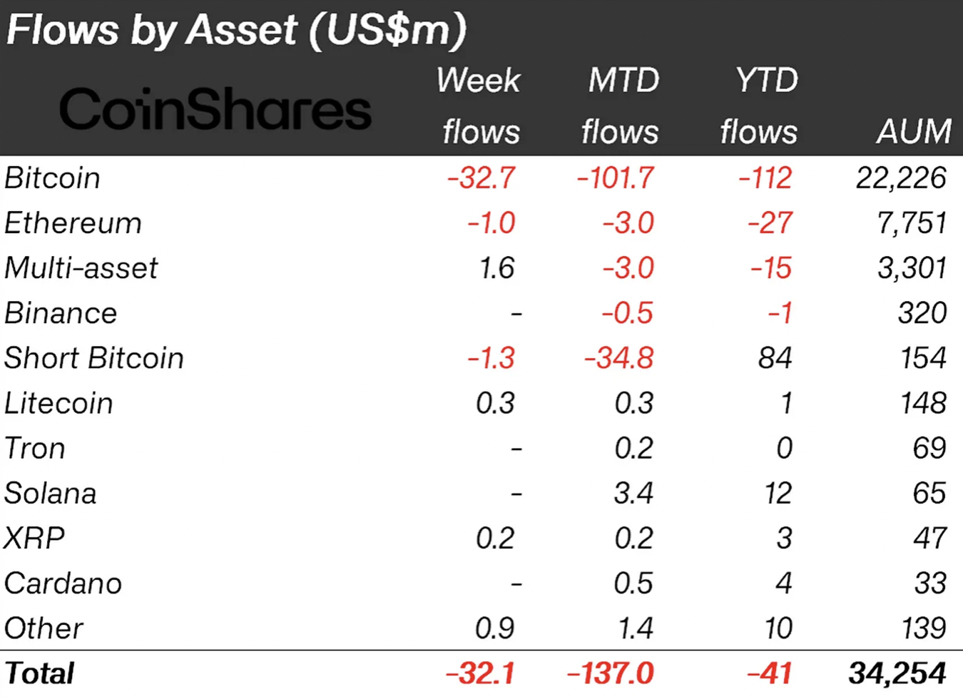 Weekly capital flows by asset