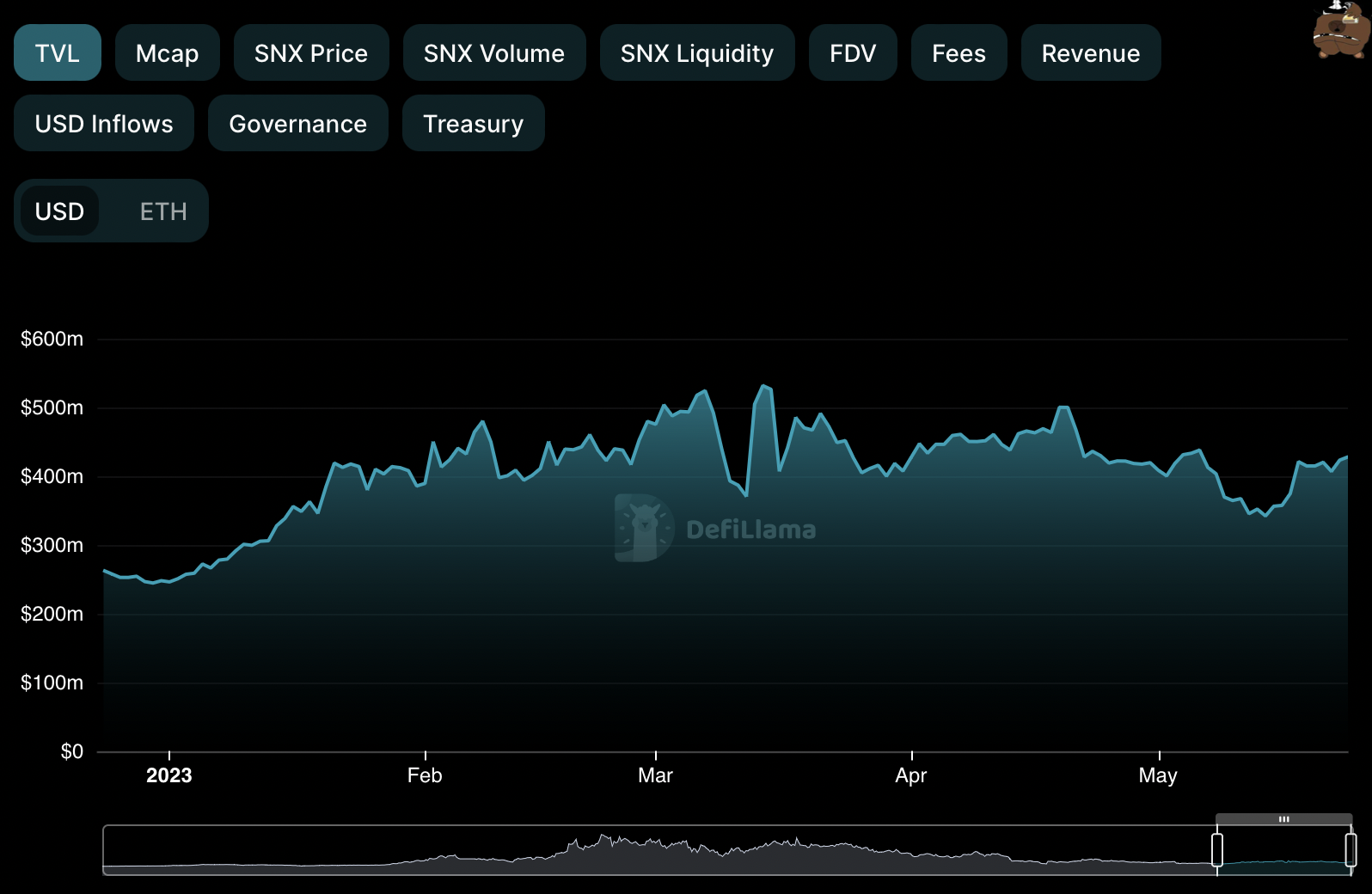 Synthetix Network TVL YTD