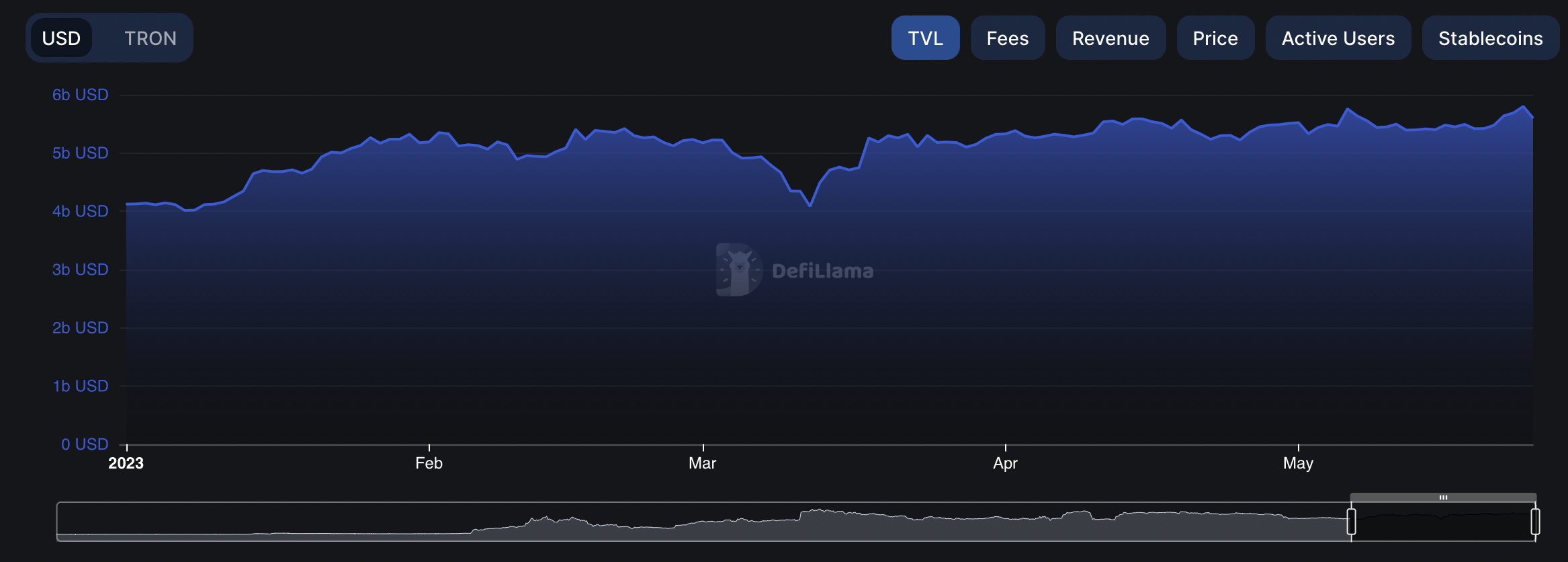 TVL Jaringan TRON