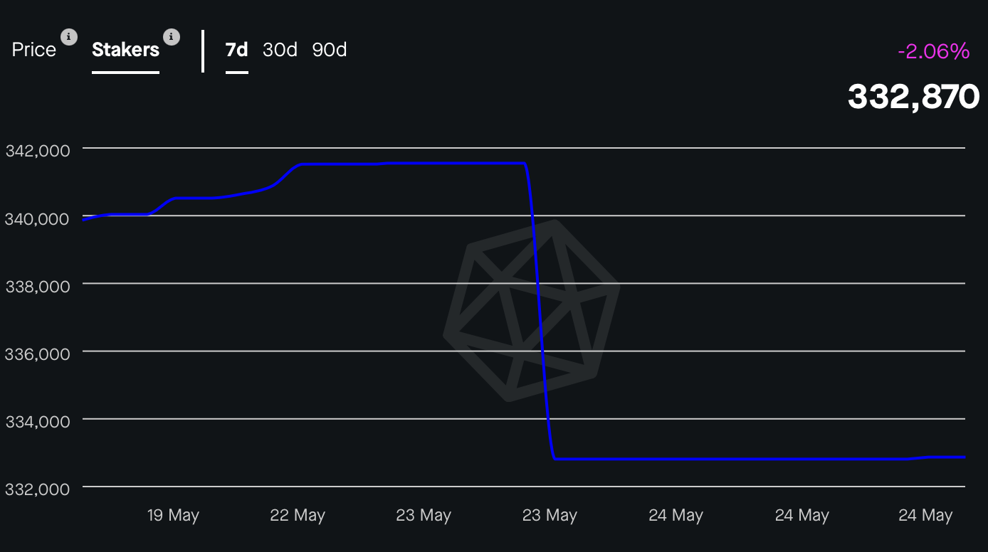 Grafik 7 hari staker TRX dari StakingRewards.com