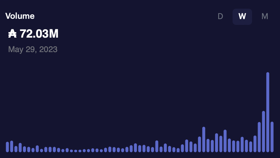 Minswap transaction volume