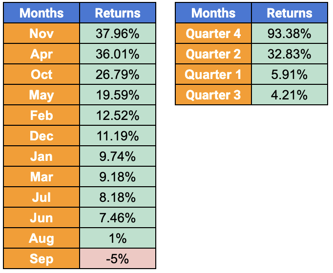 BTC average monthly and quarterly returns