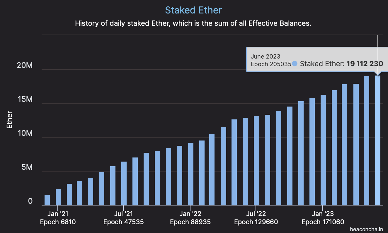 Staked Ether from https://beaconcha.in/charts