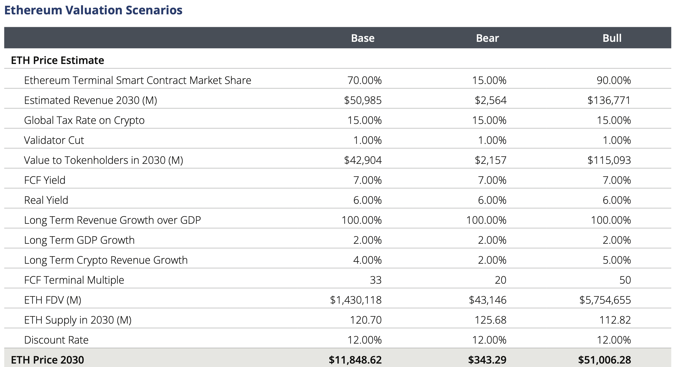 Ethereum Valuation Scenarios according to VanEck analysts