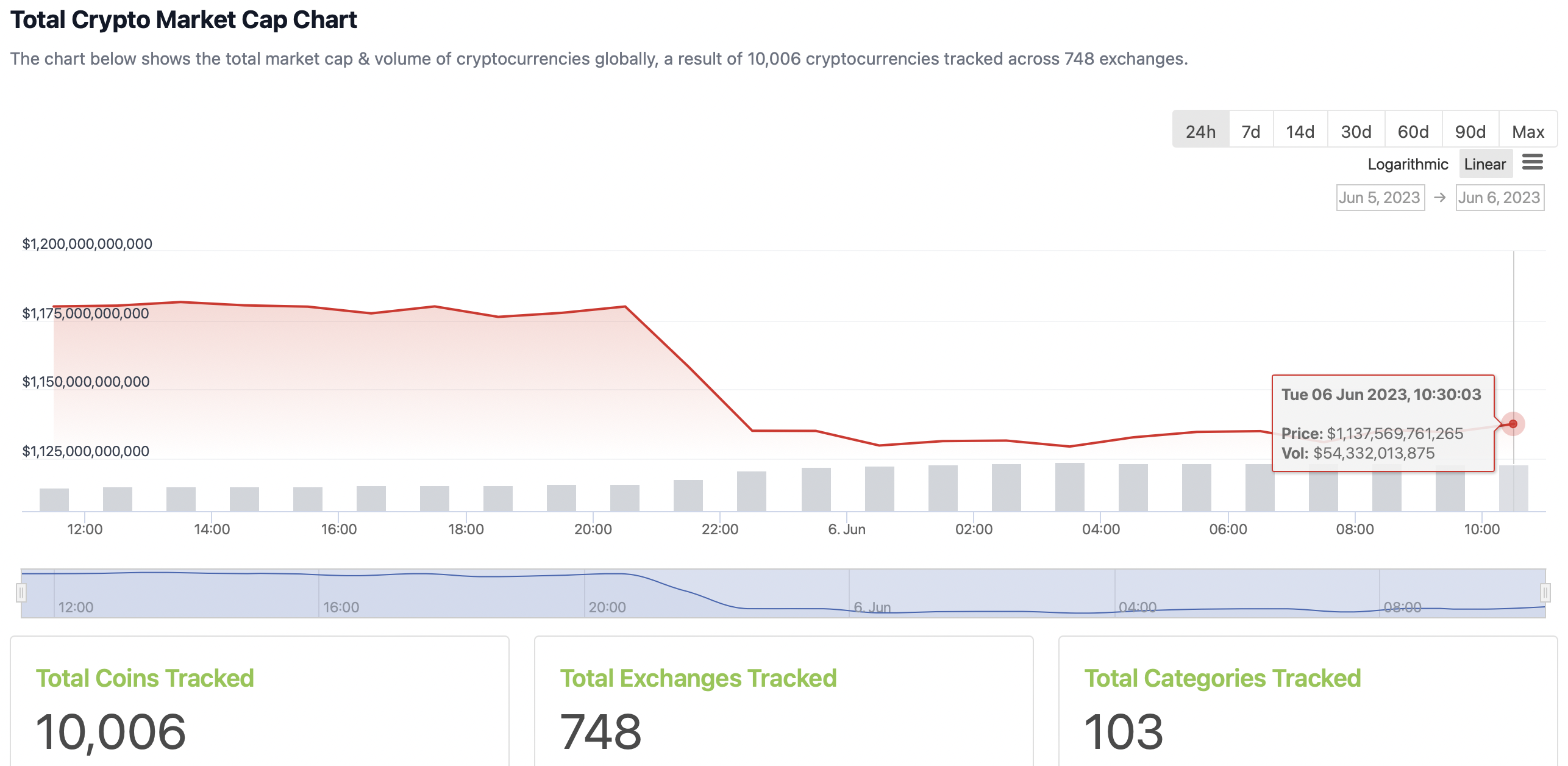 Total crypto market capitalization data from CoinGecko