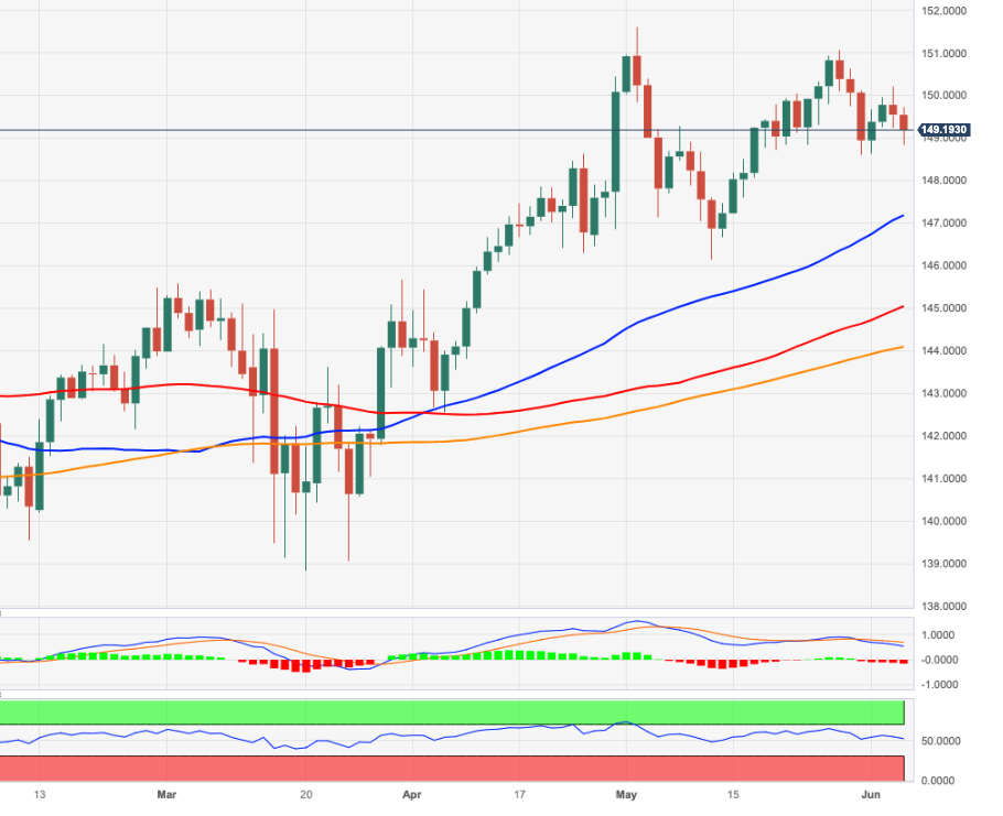 Ценовой анализ EUR/JPY: рост остается ограниченным около 151,00