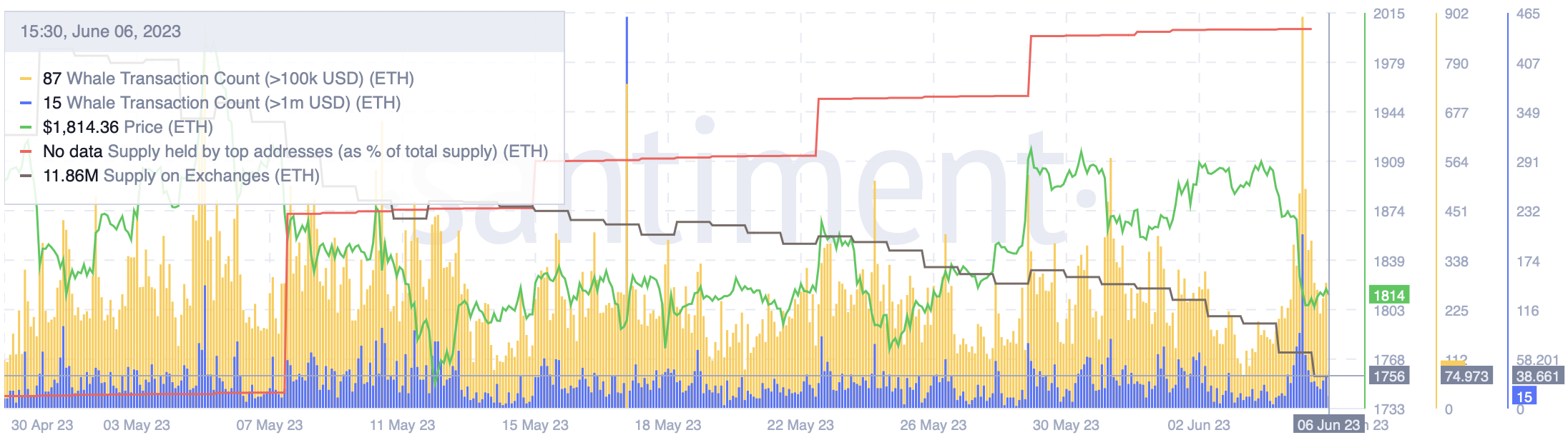 Ethereum supply on exchanges