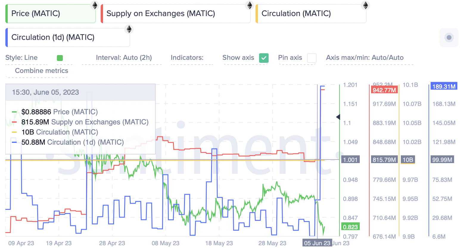 MATIC supply on exchanges
