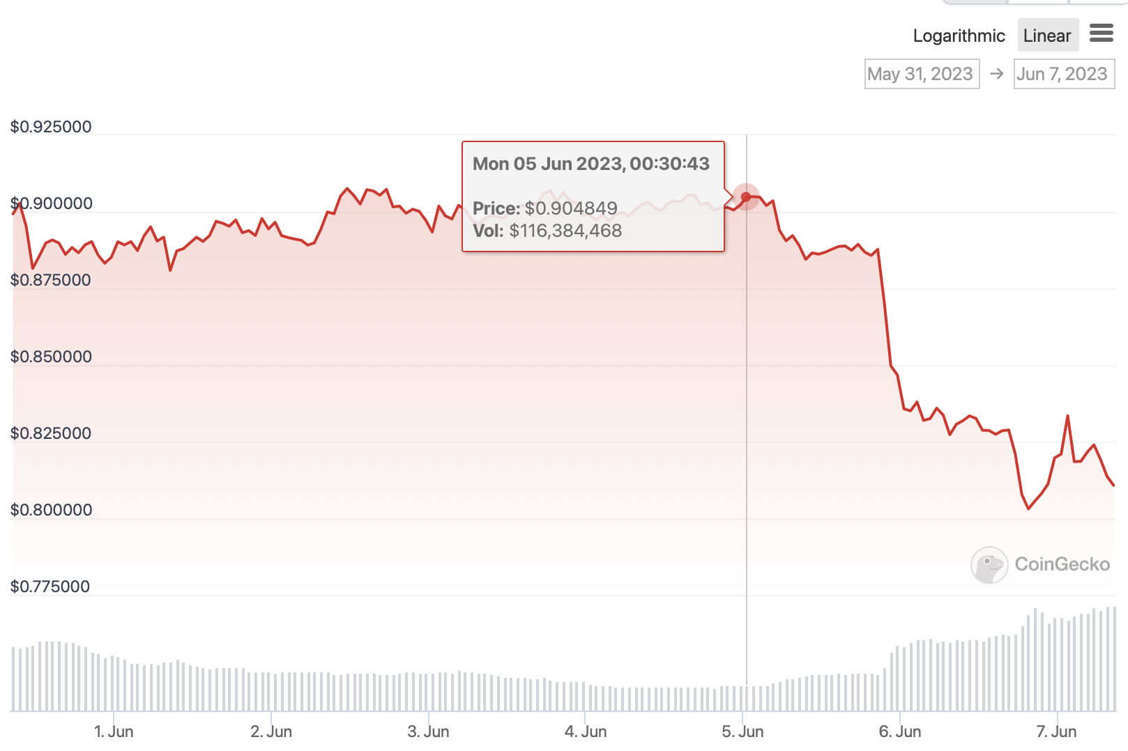 MATIC price chart from CoinGecko