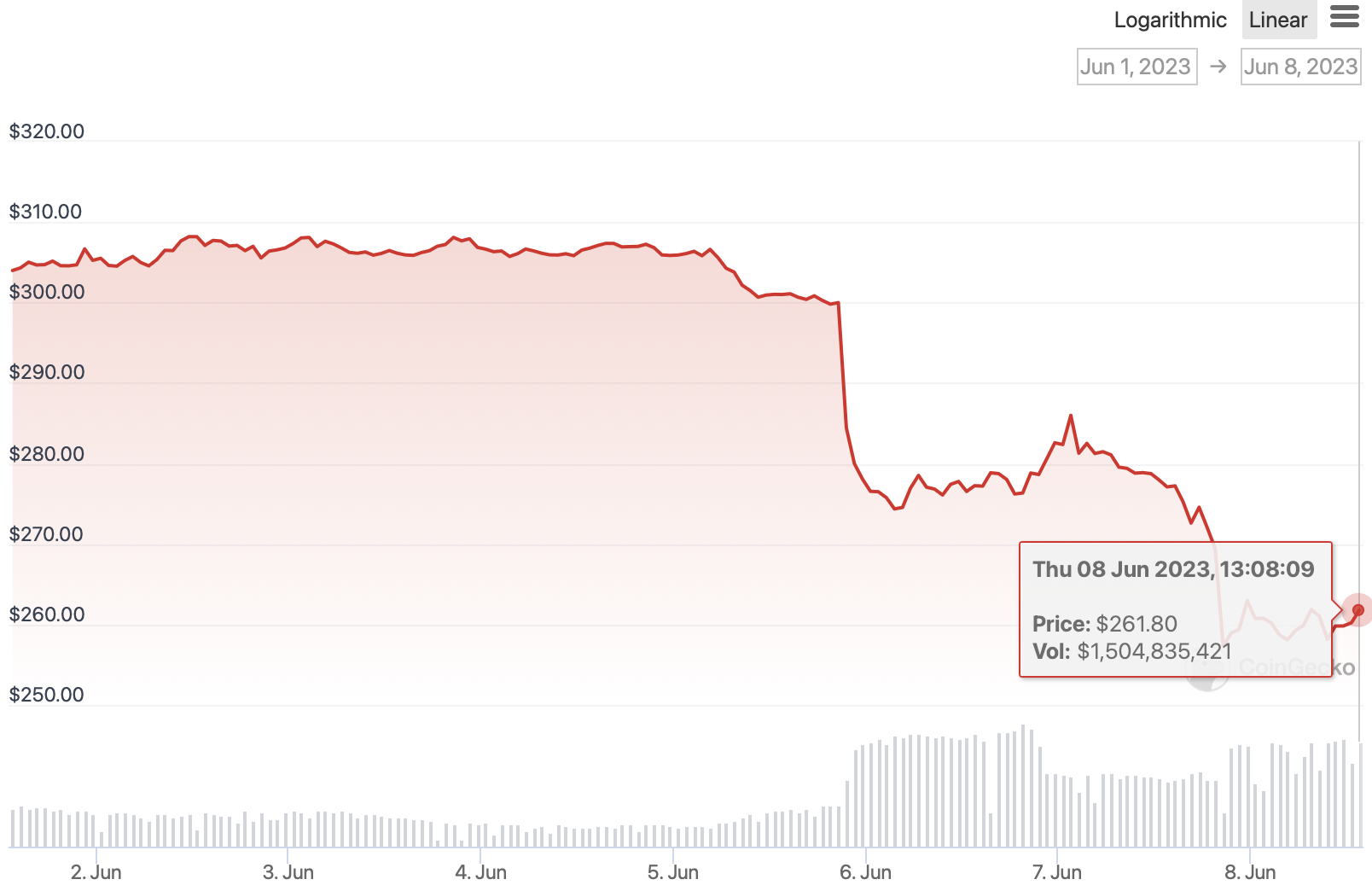 Grafik harga Ethereum