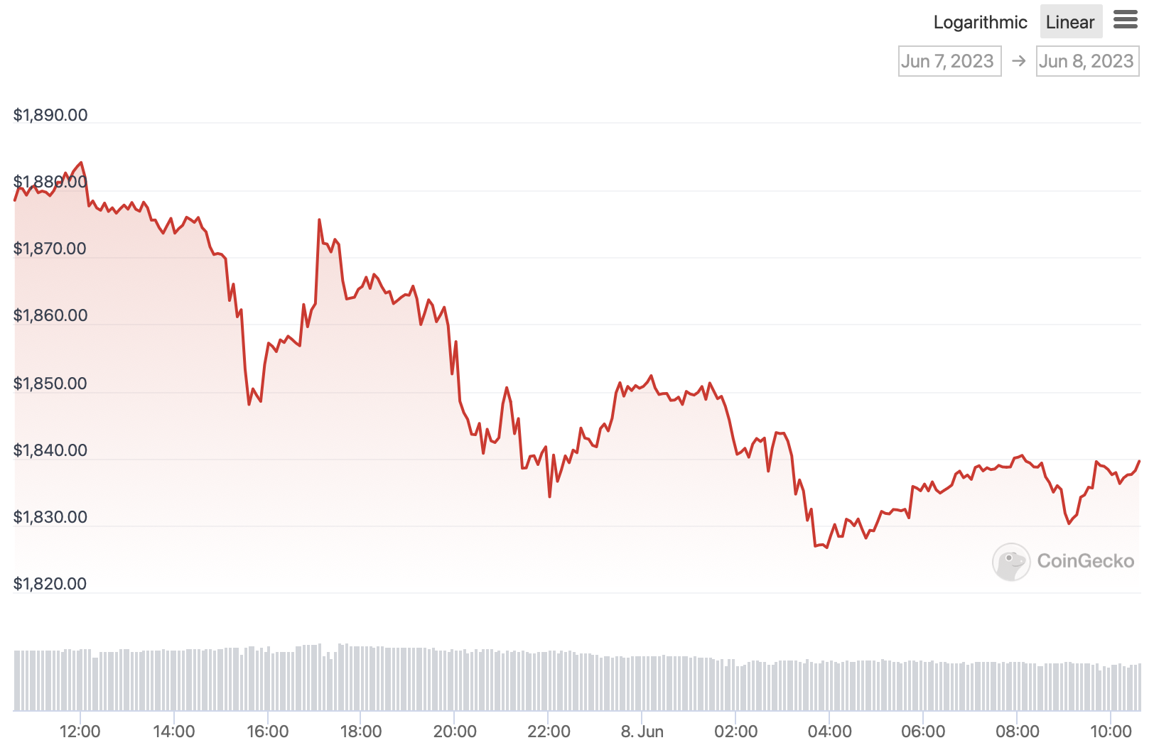 Ethereum price chart