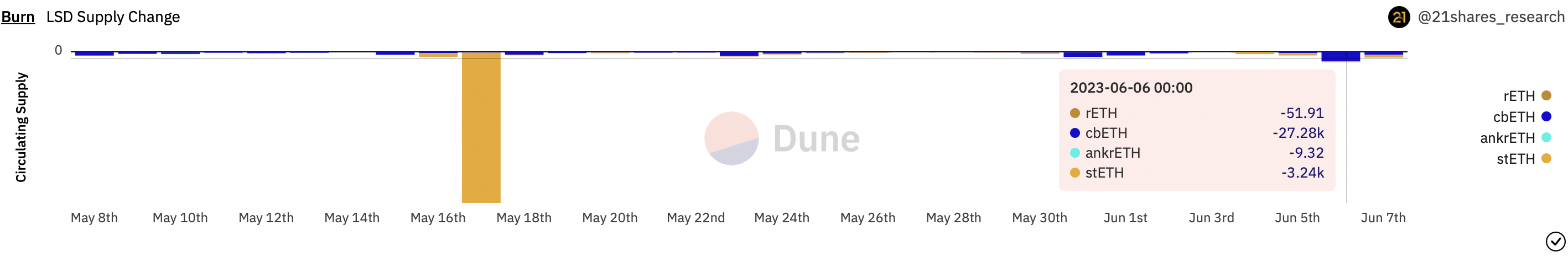 cbETH redemptions on June 6