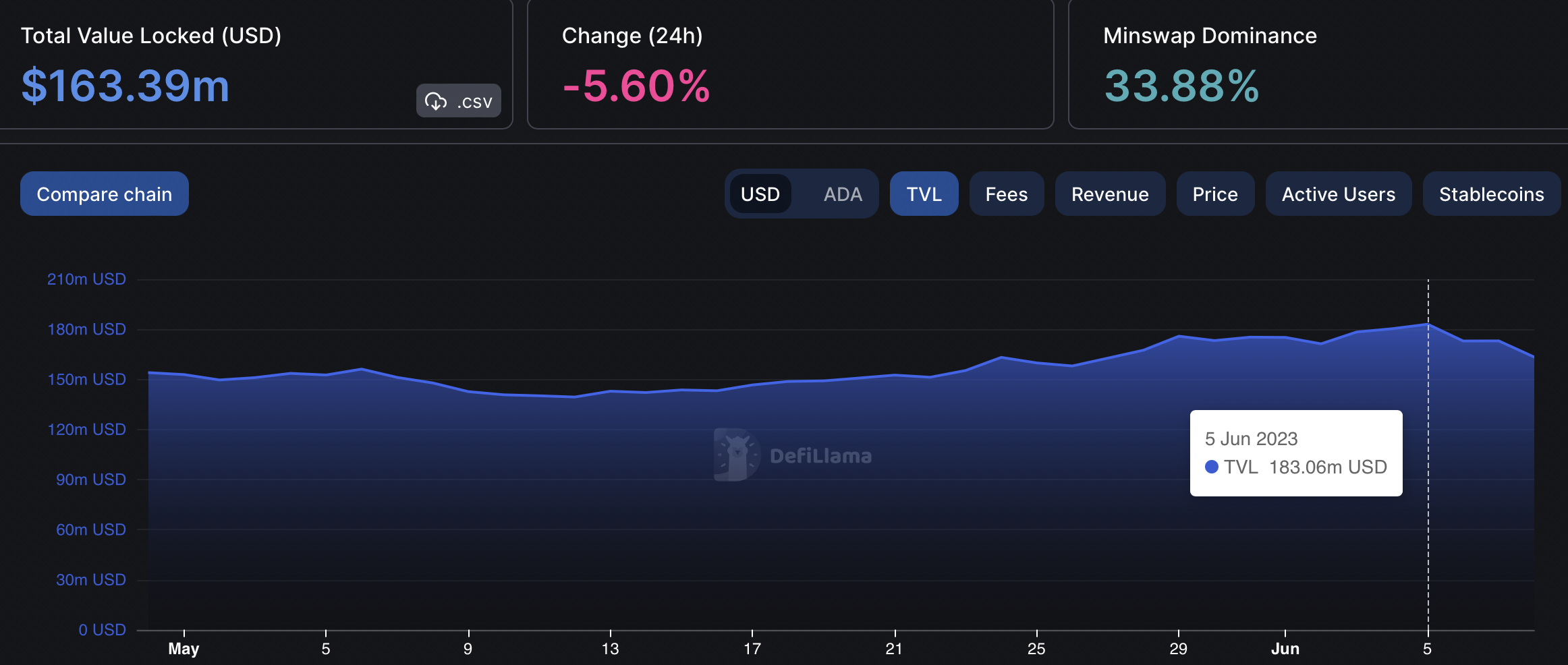 Cardano TVL without including staking and vesting