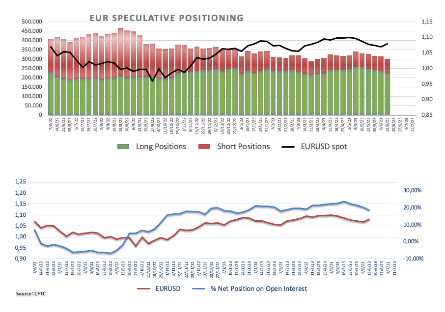 Евро теряет некоторую поддержку и отступает от недавних пиков около 1,0970.
