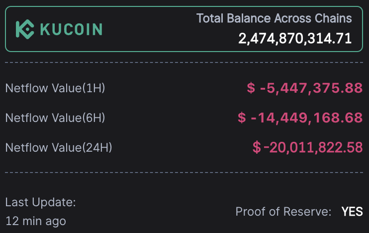 KuCoin exchange reserves and netflow