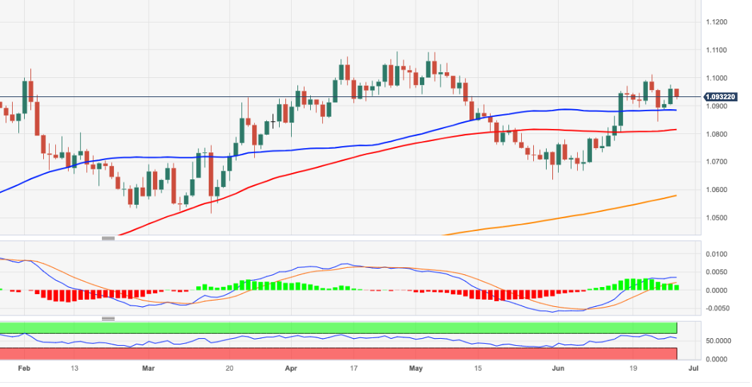 Ценовой анализ EUR/USD: временное разногласие возникает около 1,0880