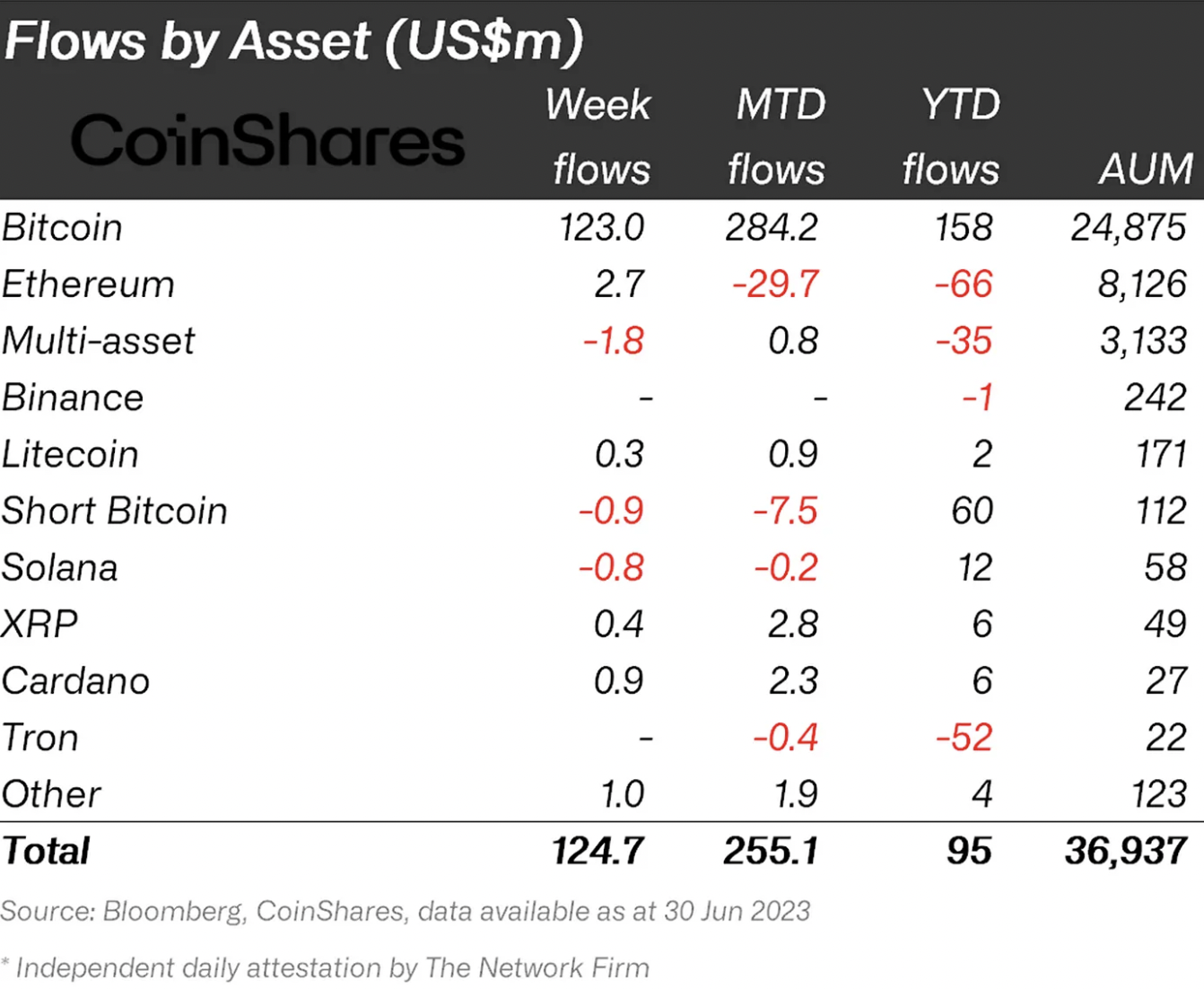 CoinShares fund flows report by asset