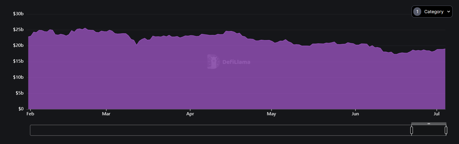 Decentralised exchanges TVL