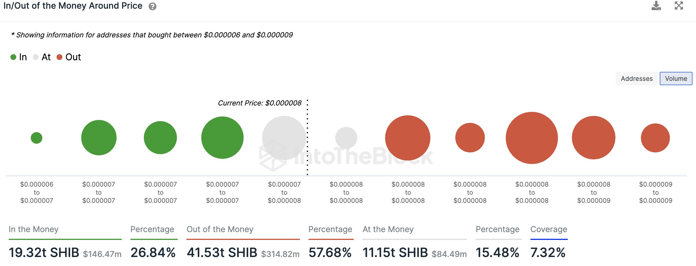 57.68% Shiba Inu tokens are currently underwater