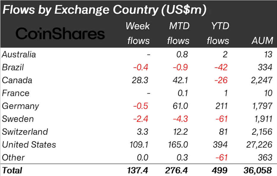 Institutional inflows by country