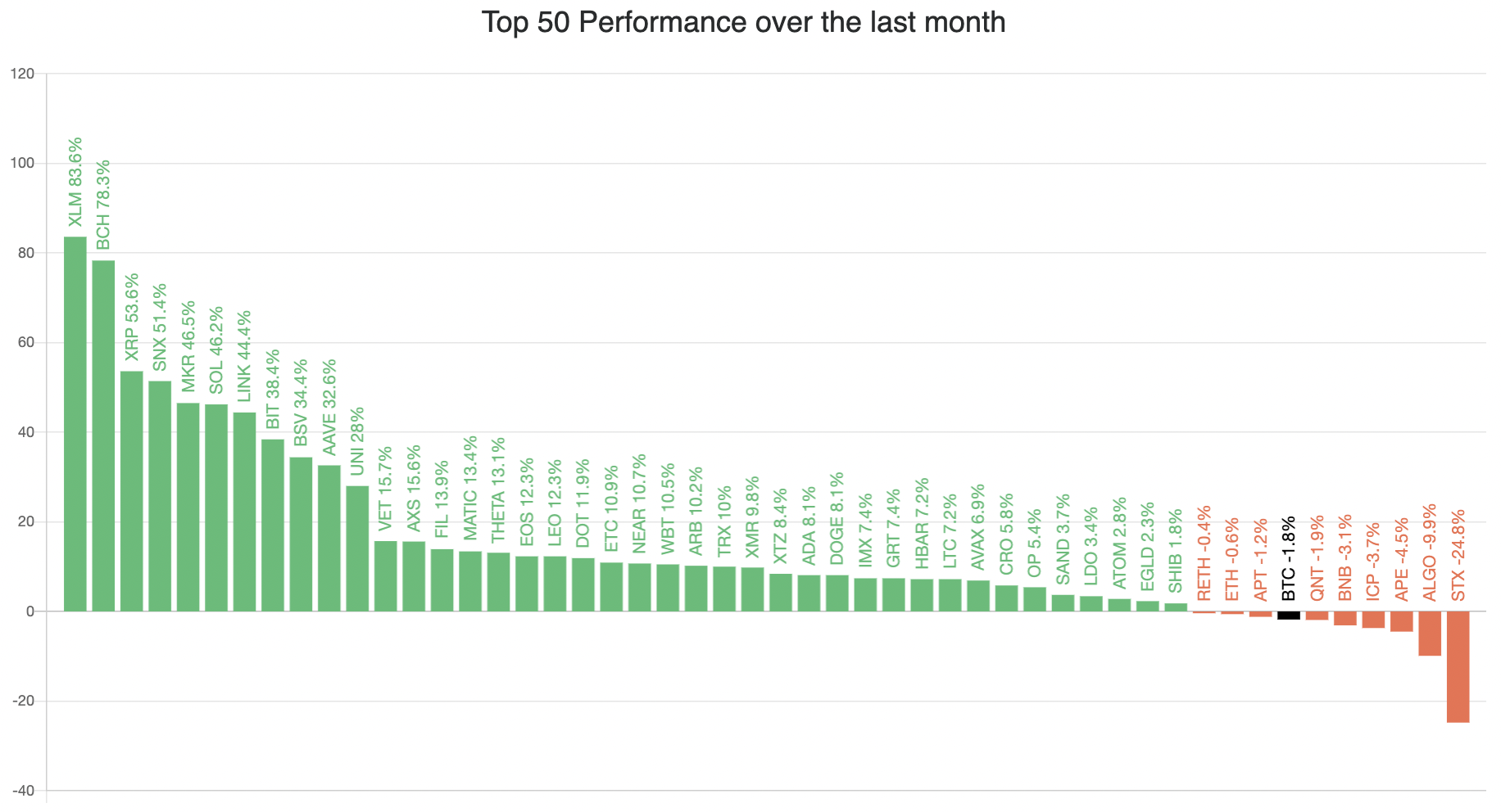 Top 50 altcoins performance tracked by Blockchaincenter.net