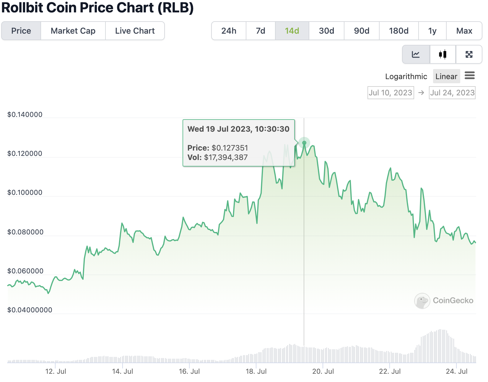 RLB price chart
