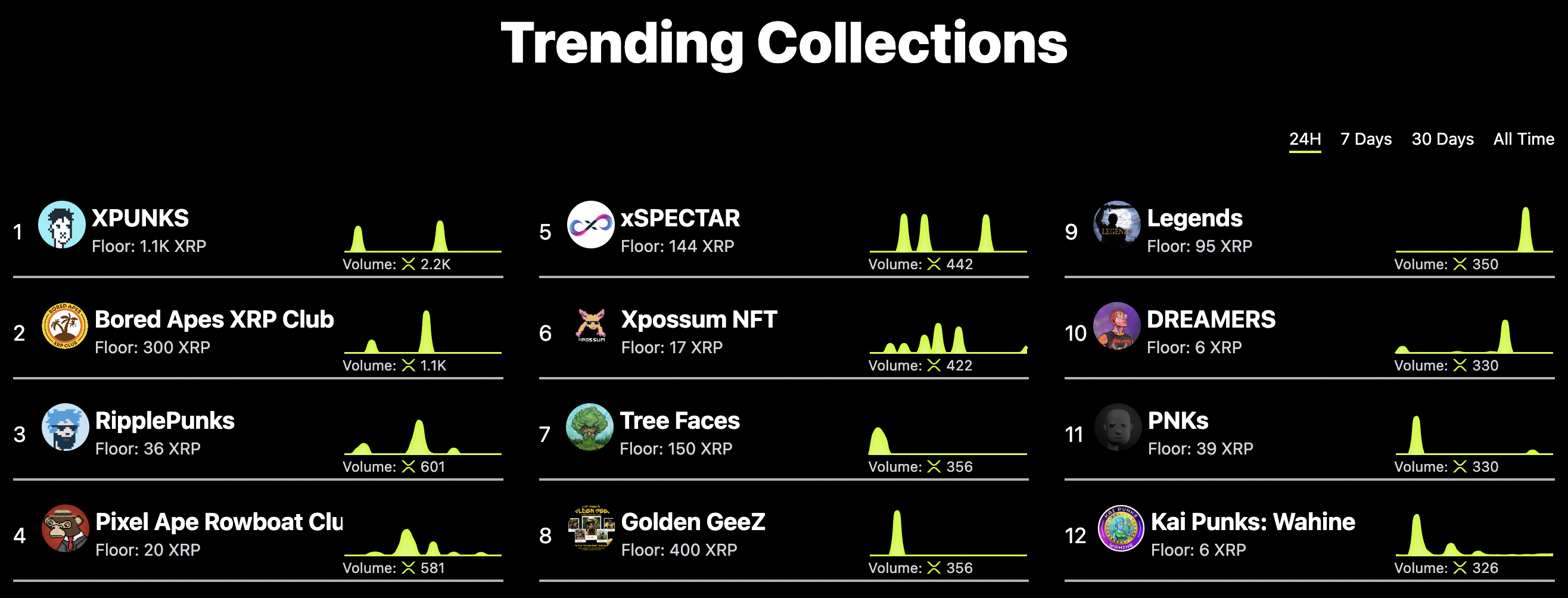 Trending collections on XRPLedger from 3zyconnect