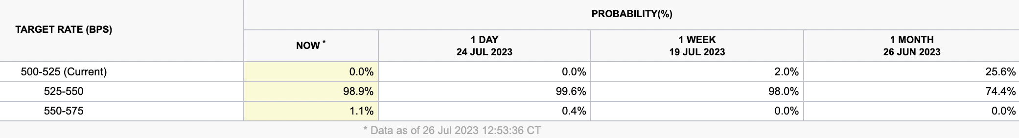 CME Fedwatch tool estimates for July 26 Fed meeting