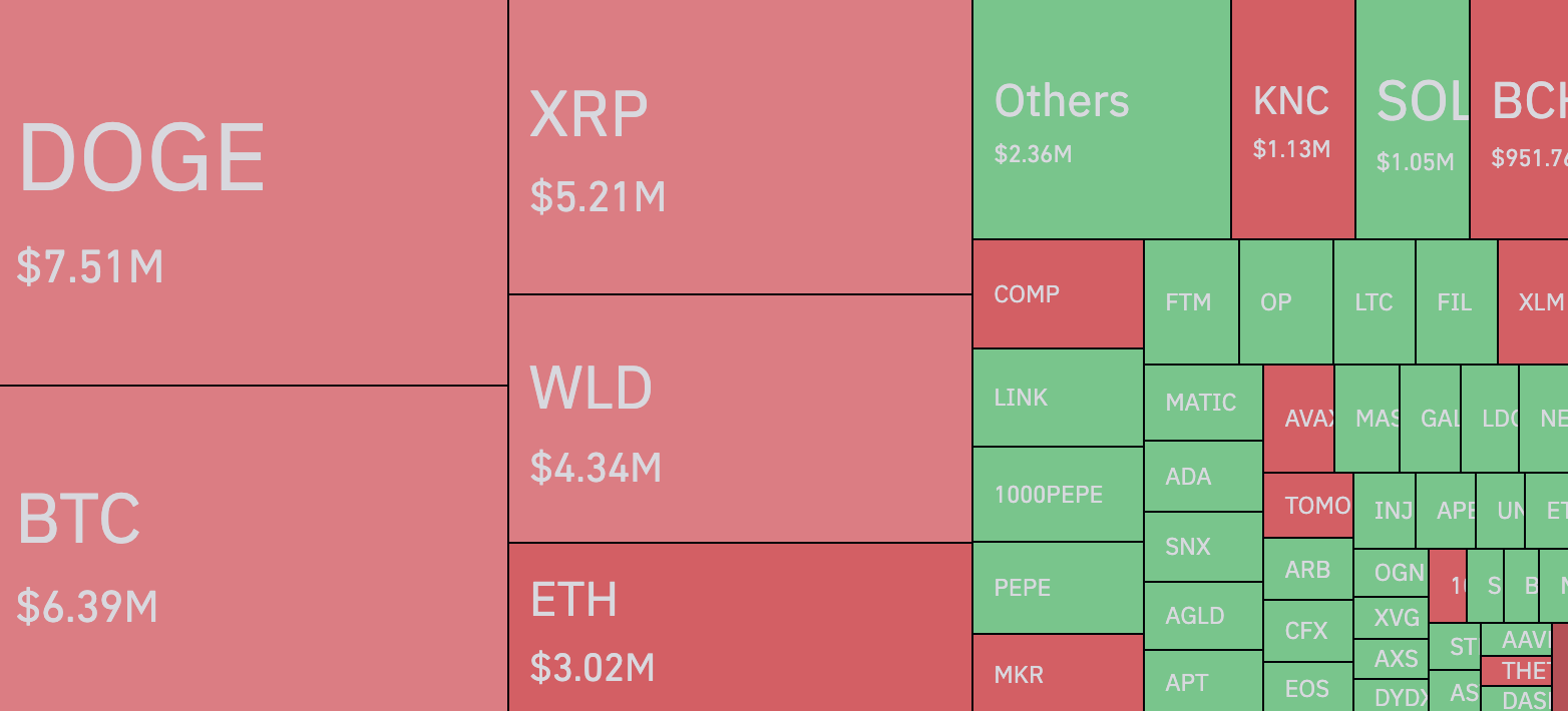 Liquidation heatmap for DOGE, BTC and other altcoins