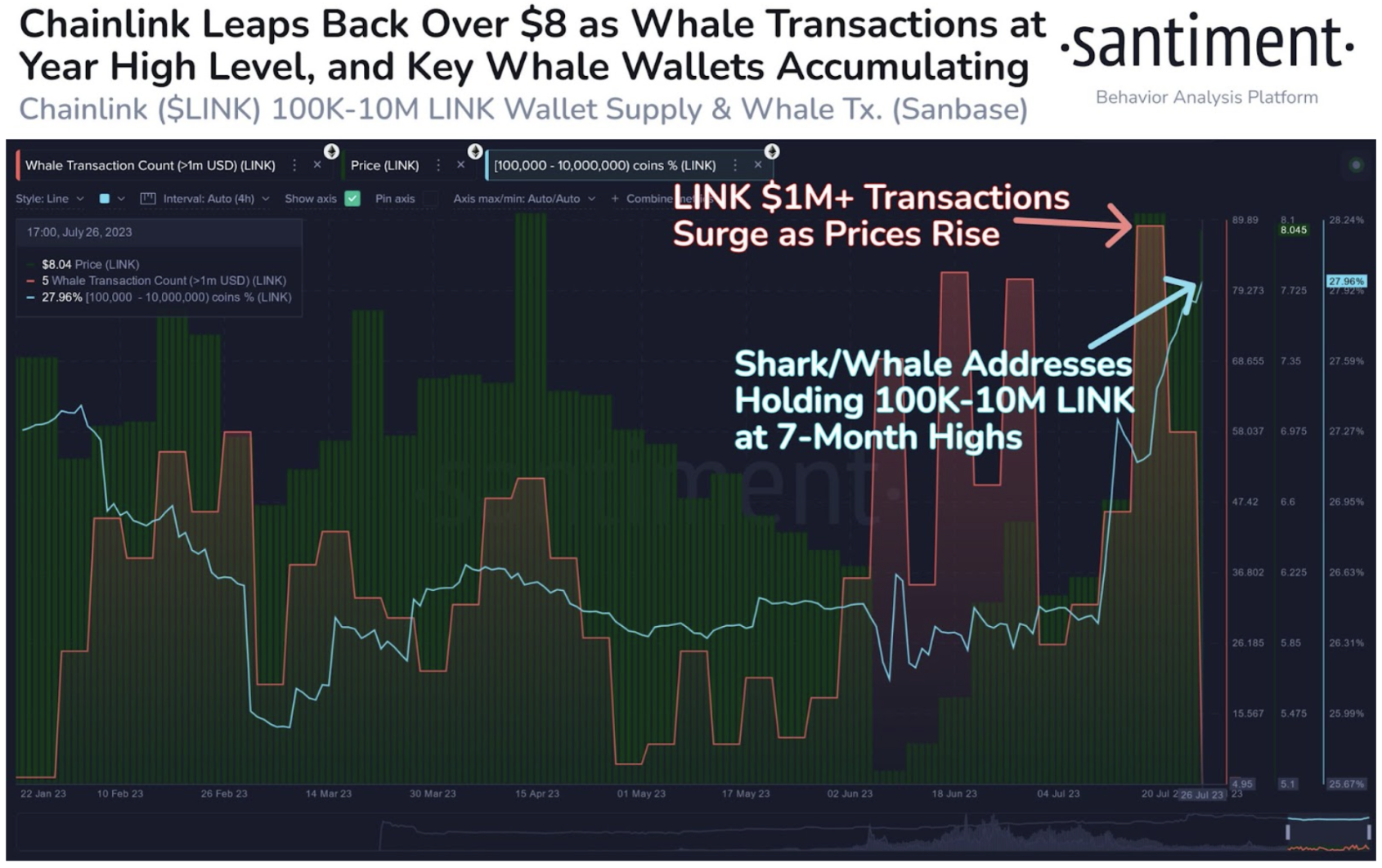 Chainlink whale transactions and accumulation