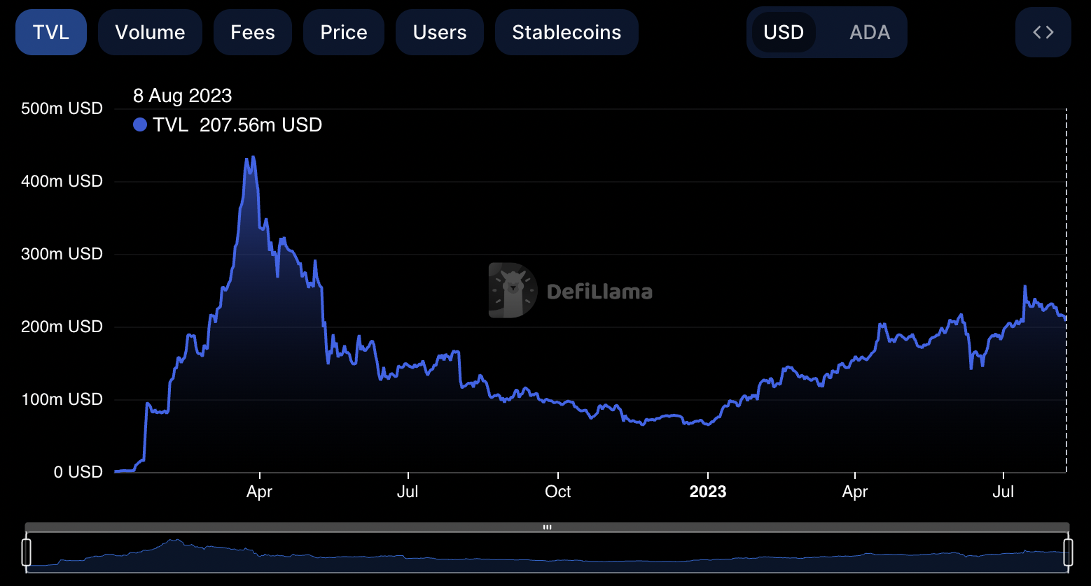 Cardano TVL on DeFiLlama