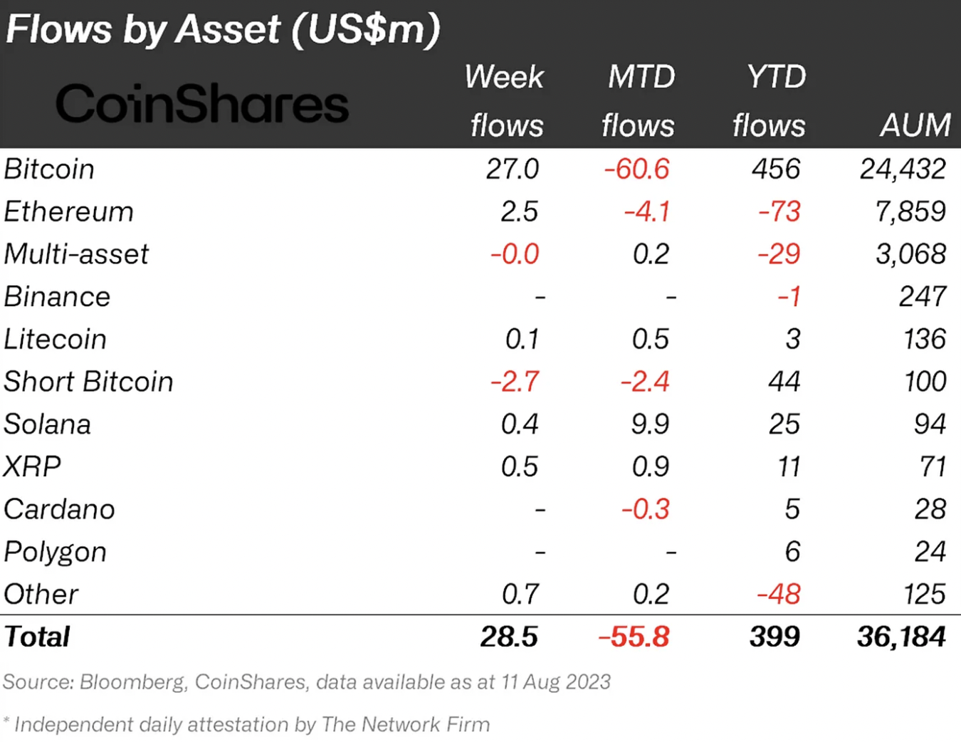 Fund flows by assets as seen in the CoinShares report