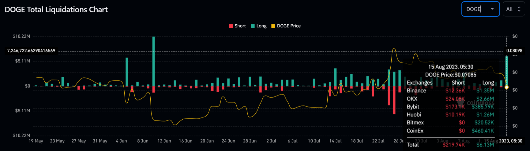 Dogecoin long liquidation