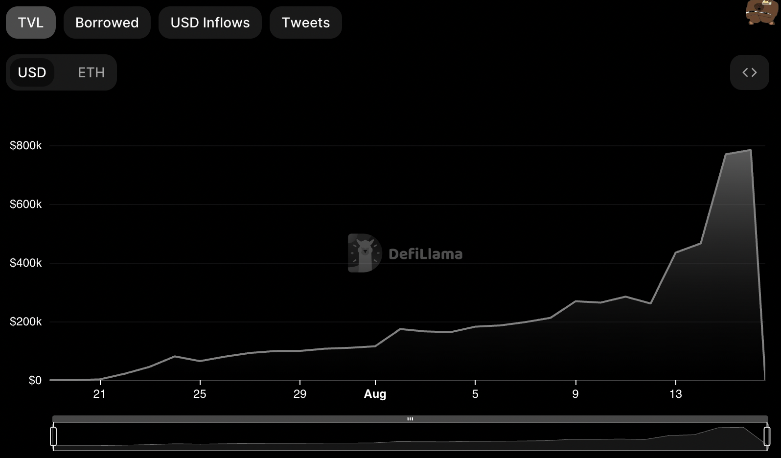 TVL decline on SwirlLend