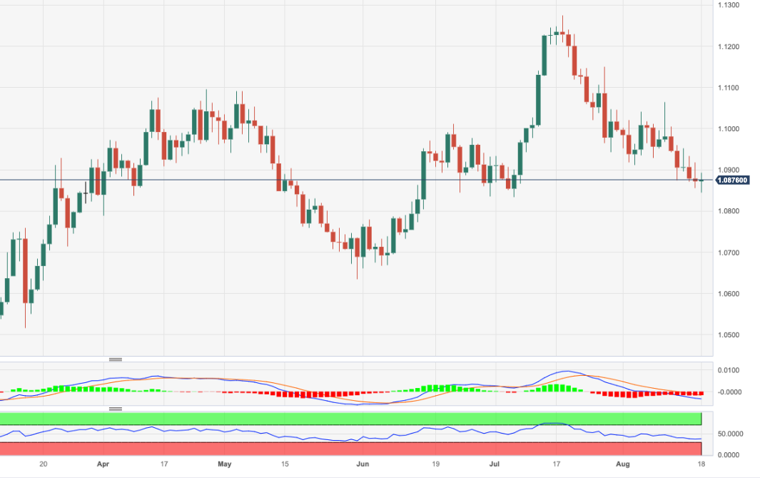 Ценовой анализ EUR/USD: падение до 1,0833 остается в запасе