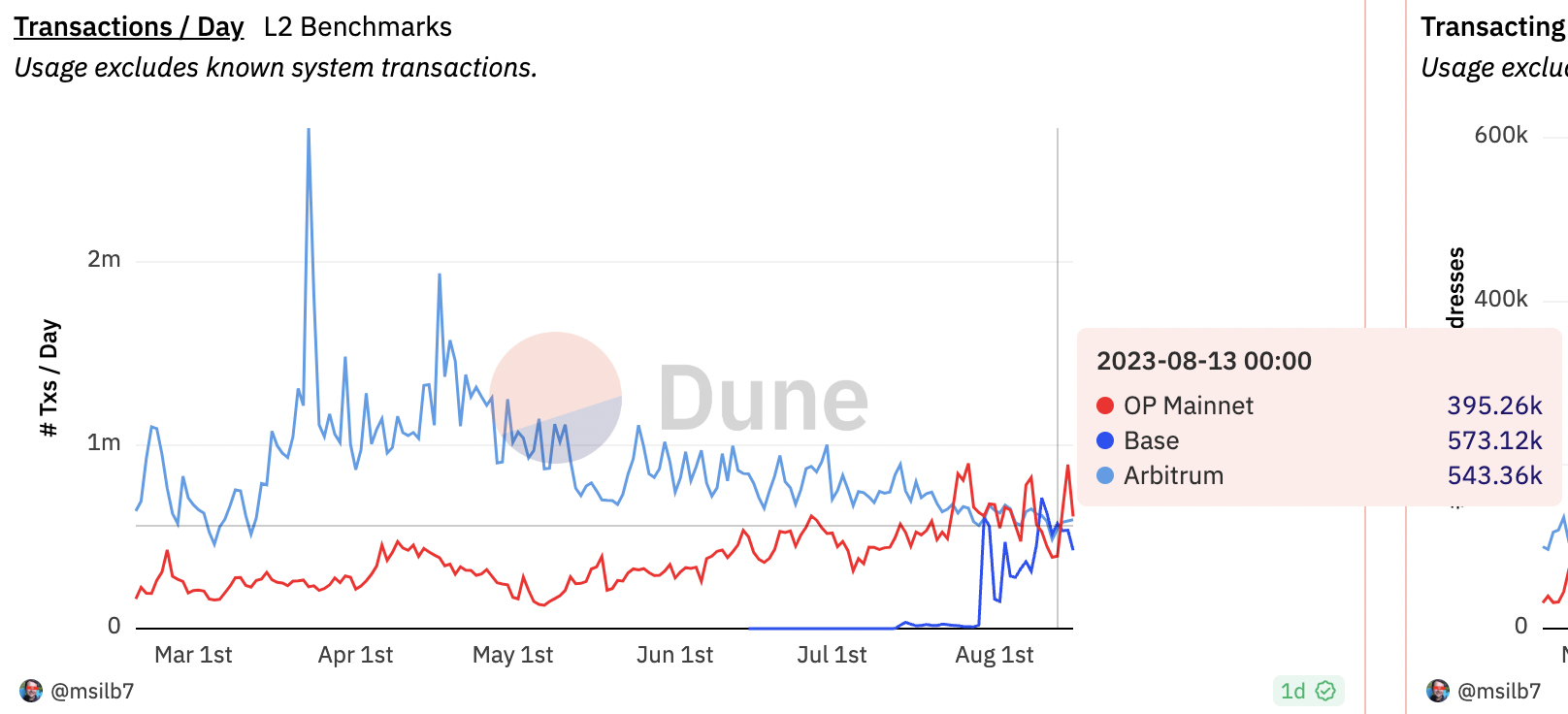 Comparing transactions/day