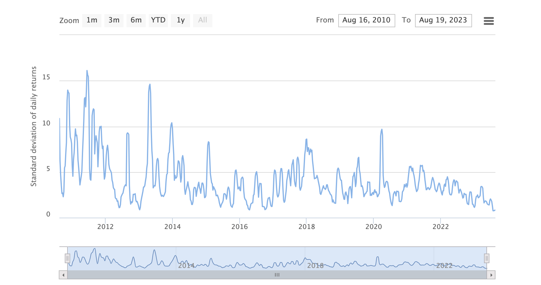 BTC volatility index 