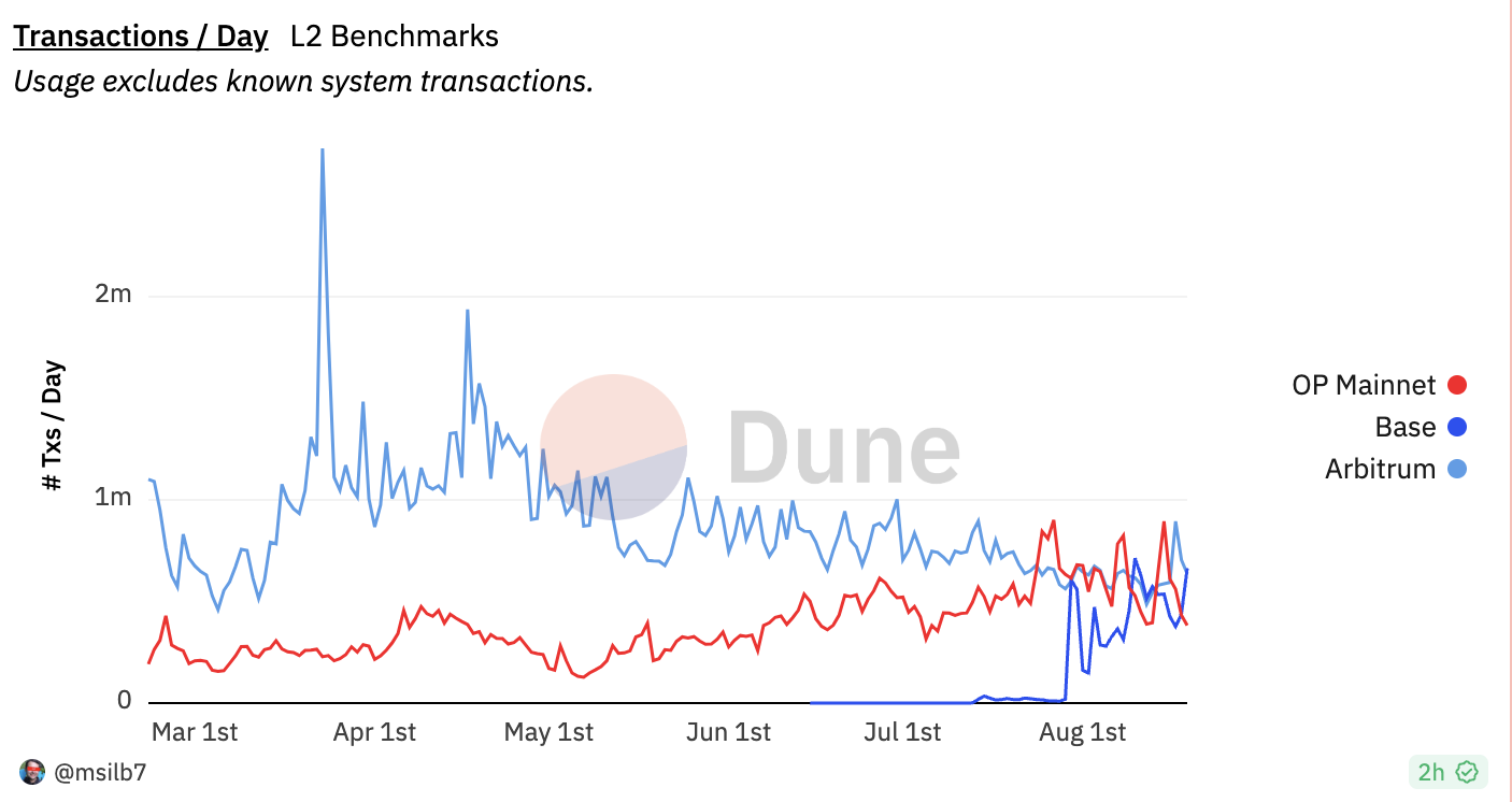 L2 transactions per day