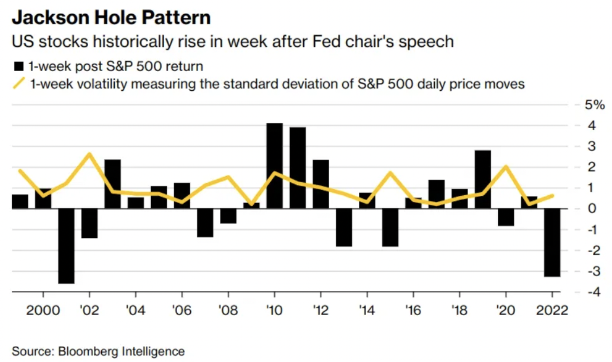 Bloomberg Intelligence chart for S&P 500 reaction to symposium