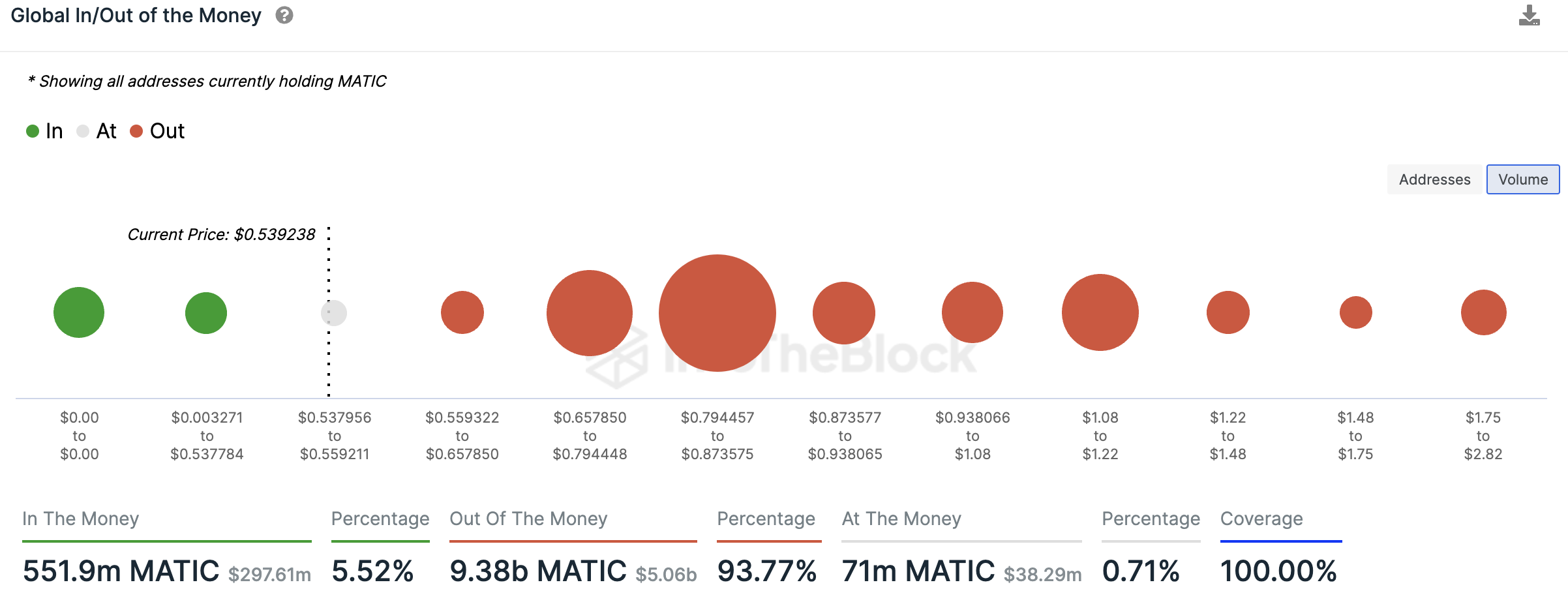 Percentage of MATIC holders (out of the money)