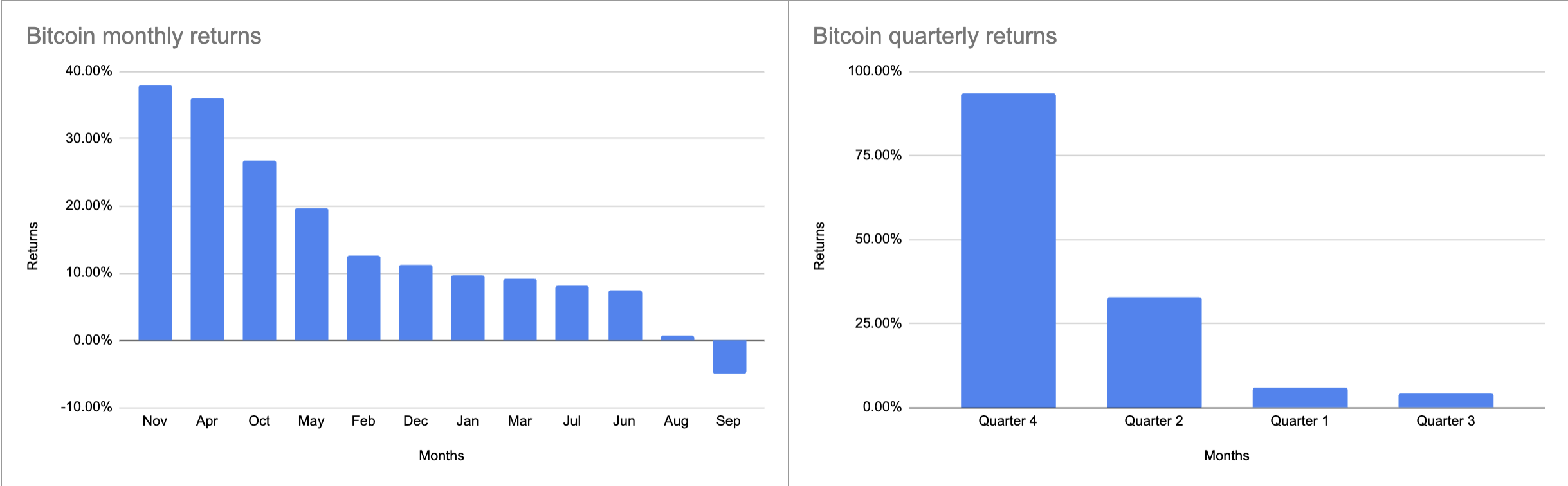 BTC monthly and quarterly returns